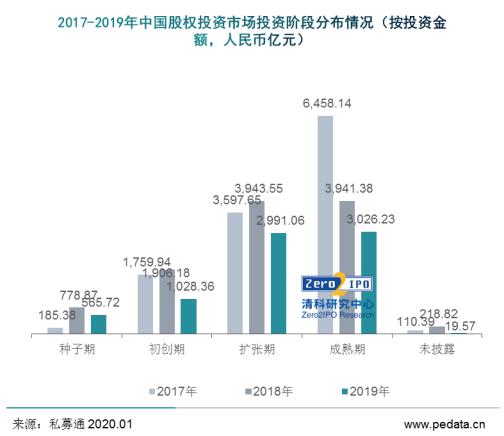 股权投资市场风云变幻 VC PE投资策略有何改变 尽在 2020年中国股权投资市场投资策略研究报告