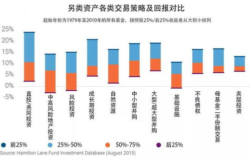 LP直投 利与弊 海外发展现状与启示