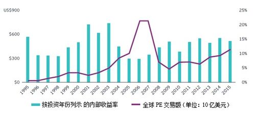 股权投资最佳回报往往出现在经济衰退之后