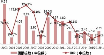 宜信财富发布2016年中国股权投资回报专题研究报告