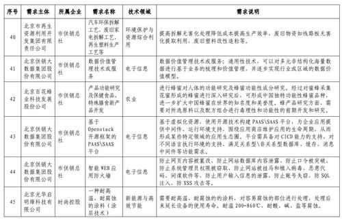 总有一项适合你 市属国有企业发布合作需求 中关村企业抓住机会哦