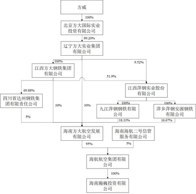 ST海航拟定增百亿输血解困 控股股东将变更为瀚巍投资