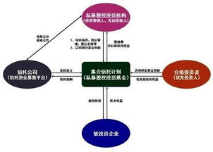 私募股权投资成为信托公司业务转型新途径