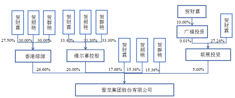 雪龙股份贺家父女持股逾9成 疑似陷入流动性危机