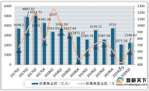 2020年h1我国股权投资市场募资量额下降 成长型 创业型仍为基金主类