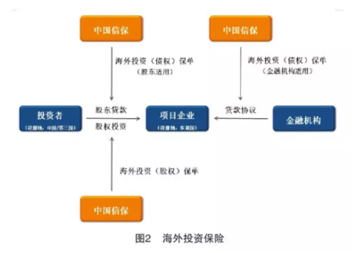 投资拉动EPC模式的融资方式探讨