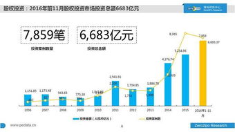 2016中国股权投资现状大起底 网红成天使投资专宠