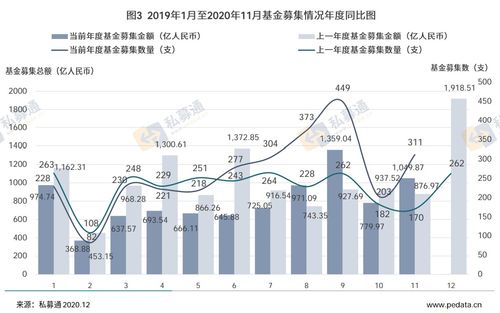 11月股权投资募资市场较去年同期表现可观,募集基金数量近乎翻倍