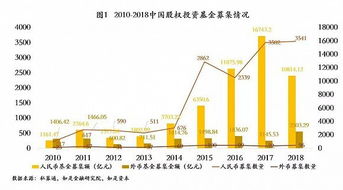 2018年股权投资行业募资难,2019年怎么样了