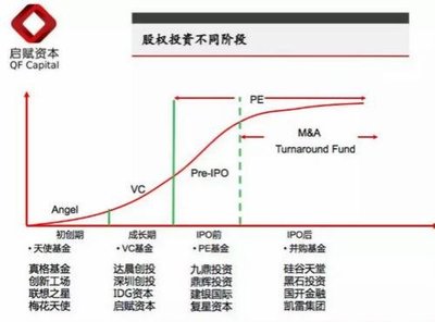 风险投资的三个阶段是什么?分别存在哪些风险?